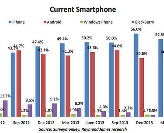 iphone users in USA