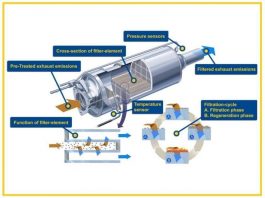 Diesel Particulate Filter