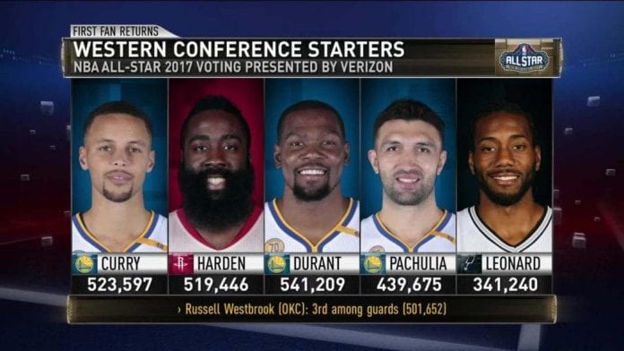 NBA All Star Votes - Results Of The First Returns In The Eastern Conference