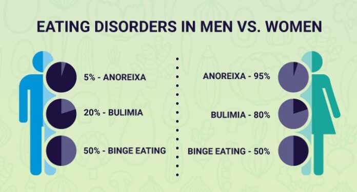 Who is most likely to have Eating Disorder Men or Women